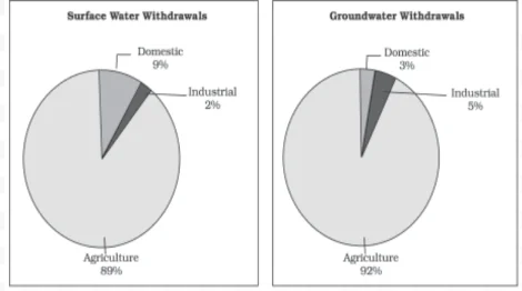 Sectoral Usage of Water