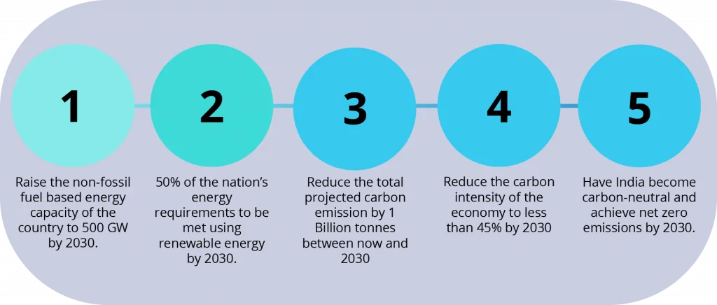 Climate Finance