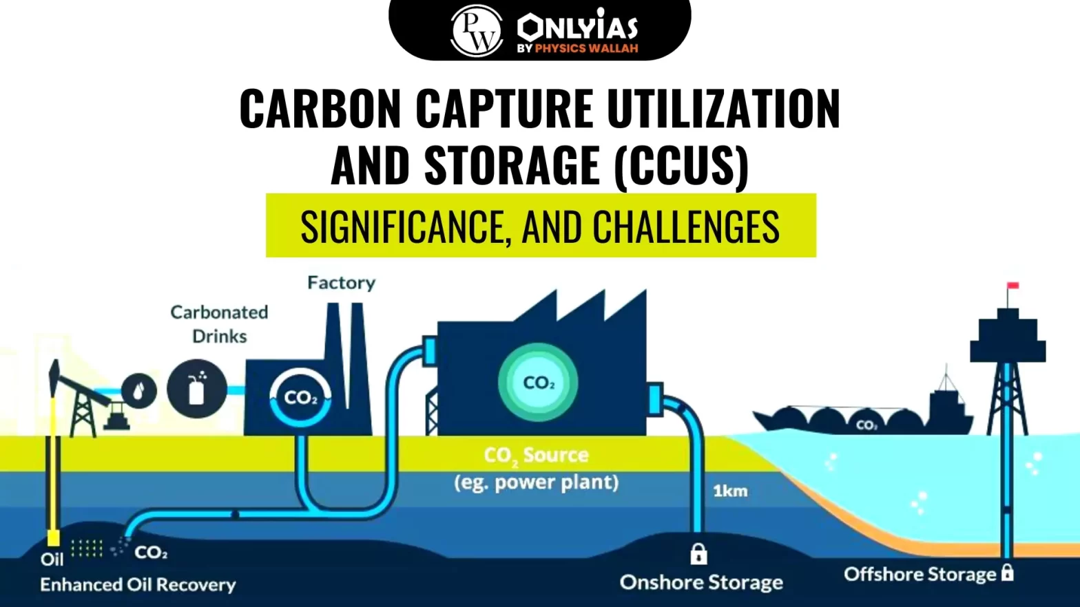 Carbon Capture Utilization and Storage (CCUS): Significance, and Challenges