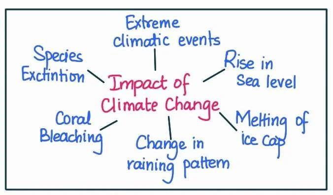 climate change