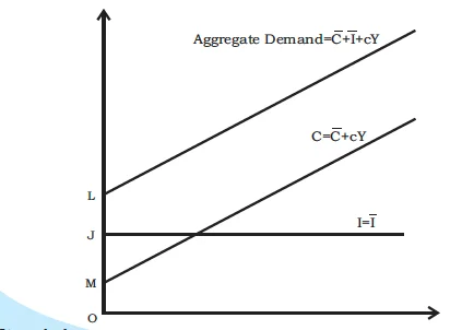 Aggregate demand is obtained by vertically adding the consumption and investment functions.