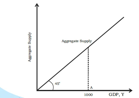 Aggregate supply curve with 45-degree line.