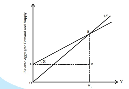 Equilibrium of ex ante aggregate demand and supply