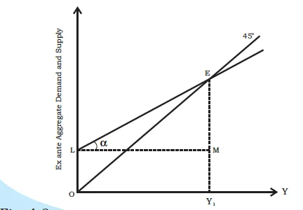 Equilibrium of ex ante aggregate demand and supply