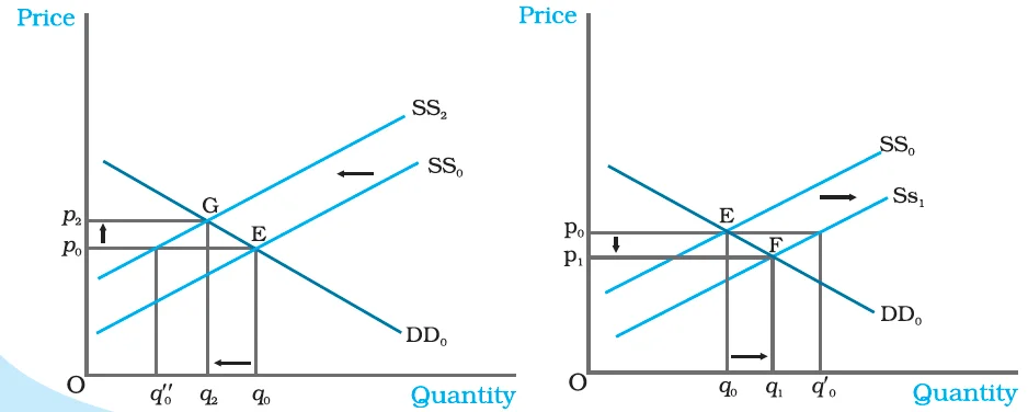 Simultaneous Shifts in Demand and Supply