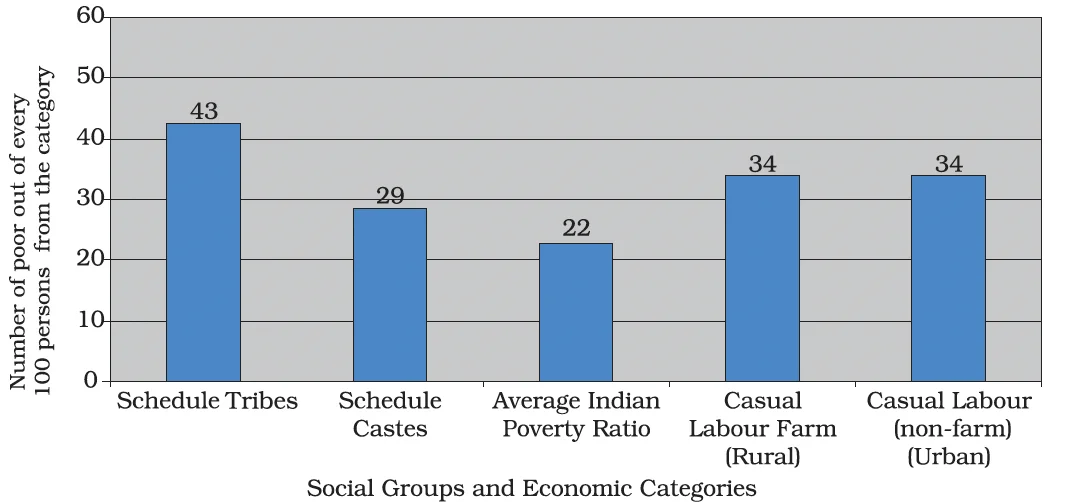 Poverty in India 2011–12: Most Vulnerable Groups