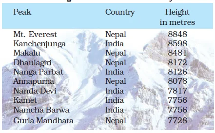 Some Of The Highest Peaks Of The Himalayas