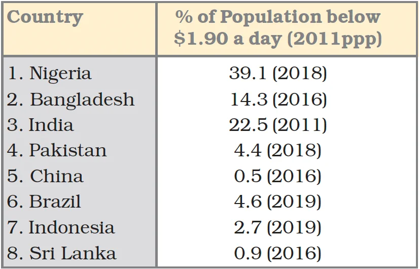 Poverty: Head Count Ratio Comparison among Some Selected Countries