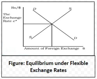 Equilibrium under Flexible Exchange Rates