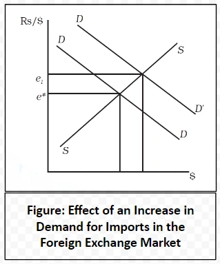 Effect of an Increase in Demand for Imports in the Foreign Exchange Market