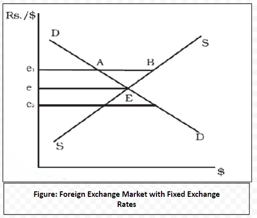 Foreign Exchange Market with Fixed Exchange Rates