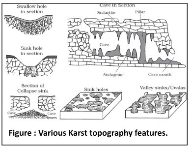 Various Karst topography features