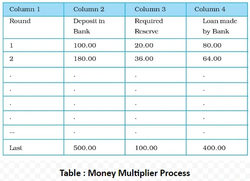 Money Multiplier Process