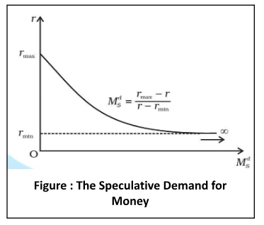 The Speculative Demand for Money