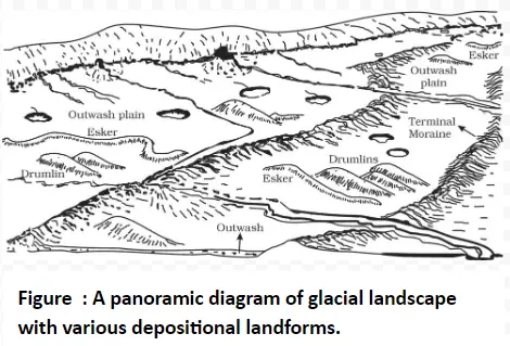 A panoramic diagram of glacial landscape with various depositional landforms.