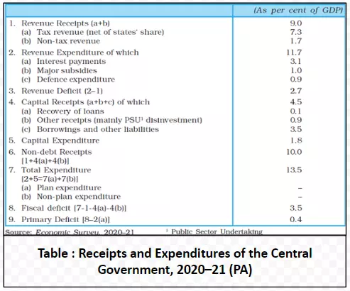 Receipts and Expenditures of the Central Government, 2020–21 (PA)