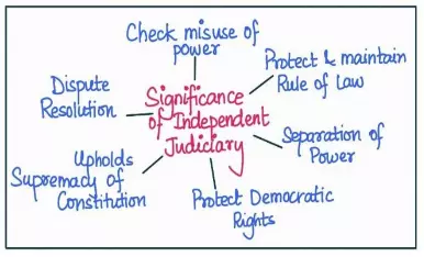 Significance of Independent Judiciary