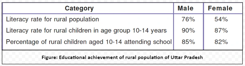 Educational achievement of rural population of Uttar Pradesh