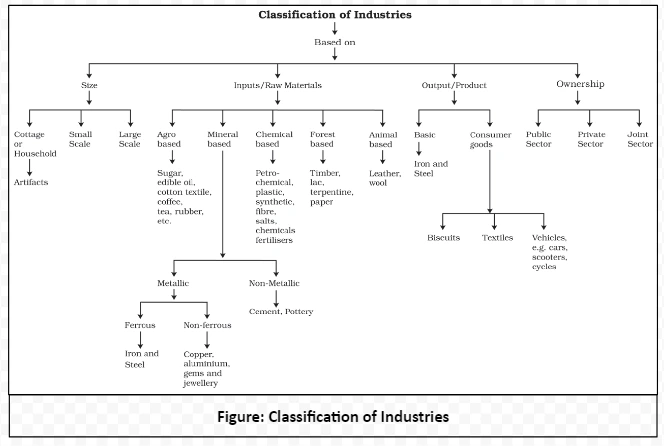 Classification of Industries