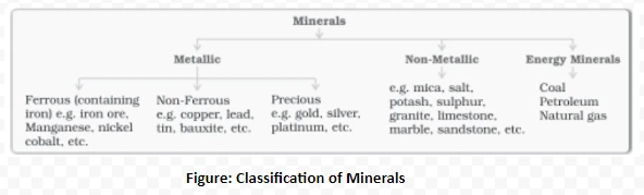 Classification of Minerals