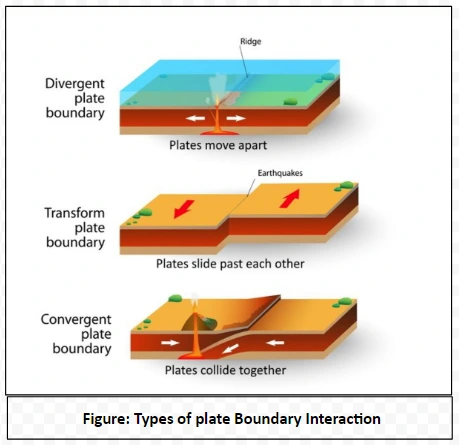 Types of plate Boundary Interaction
