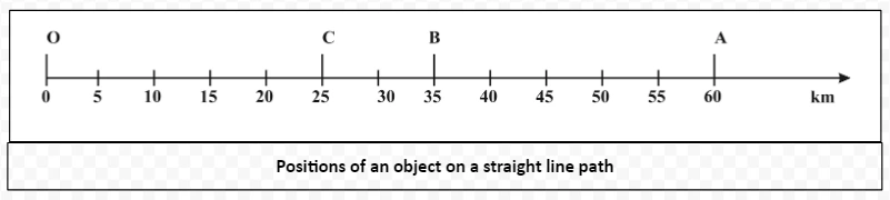 Positions of an object on a straight line path