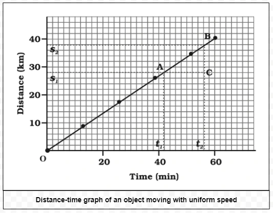 Distance-time graph of an object moving with uniform speed