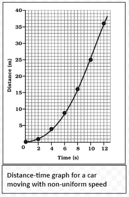 Distance-time graph for a car moving with non-uniform speed