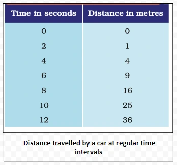  Distance travelled by a car at regular time intervals