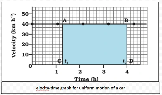 elocity-time graph for uniform motion of a car
