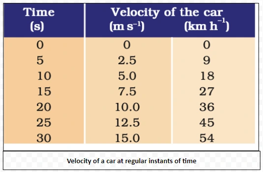 Velocity of a car at regular instants of time