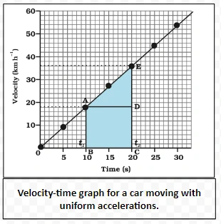 Velocity of a car at regular instants of time 