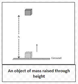 An object of mass raised through height