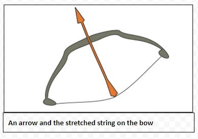 An arrow and the stretched string on the bow