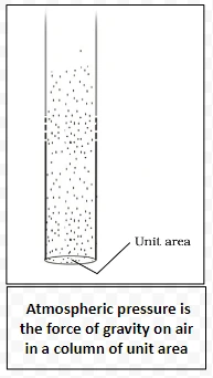  Atmospheric pressure is the force of gravity on air in a column of unit area 