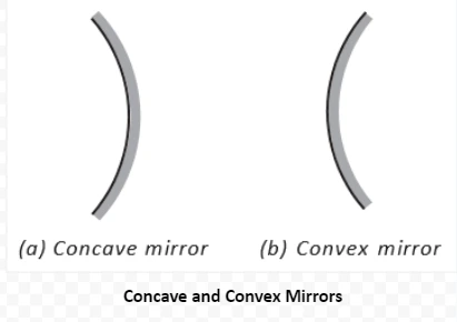 Concave and Convex Mirrors 