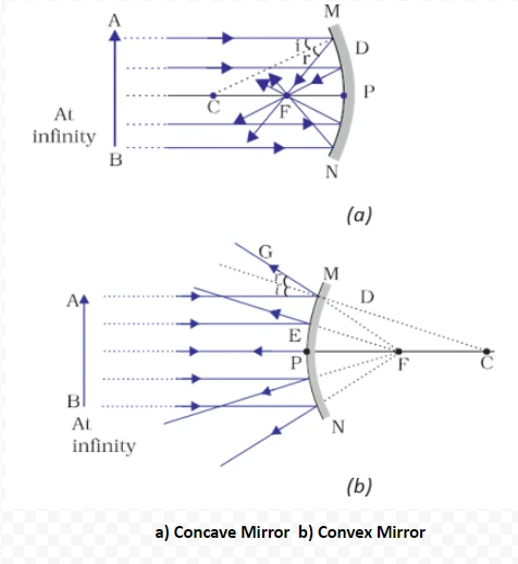 a) Concave Mirror b) Convex Mirror 