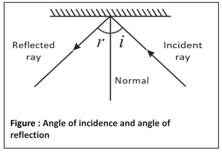 : Angle of incidence and angle of reflection