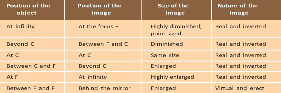 Image formation