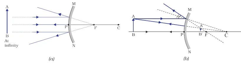 Ray diagram