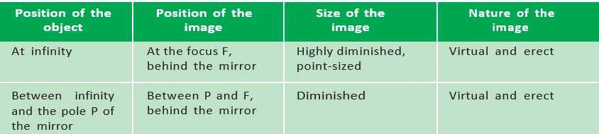 Nature, position and relative size of the image formed by a convex mirror