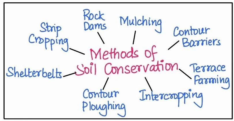 Soil conversation
