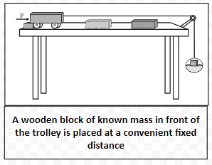 A wooden block of known mass in front of the trolley is placed at a convenient fixed distance 