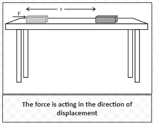 The force is acting in the direction of displacement 
