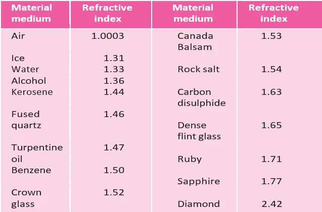  refractive index