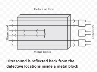 Ultrasound is reflected back from the defective locations inside a metal block