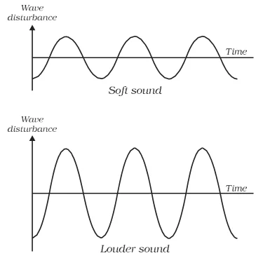 sound amplitude