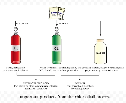  Important products from the chlor-alkali process