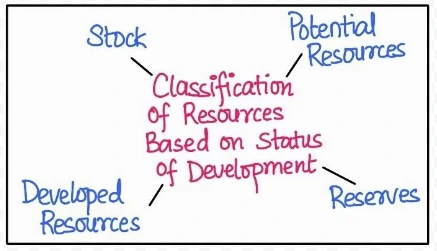 Classifying Resources Based on Development Status - Potential, Developed, Stock, and Reserves