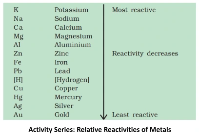 Activity Series: Relative Reactivities of Metals